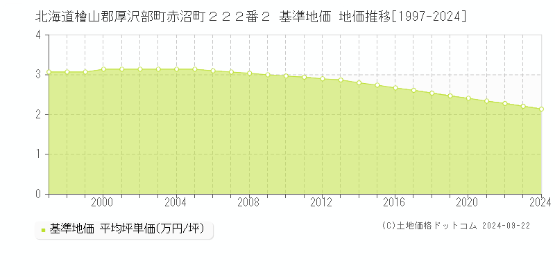 北海道檜山郡厚沢部町赤沼町２２２番２ 基準地価 地価推移[1997-2024]