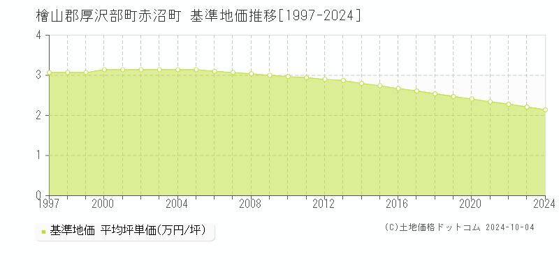 赤沼町(檜山郡厚沢部町)の基準地価推移グラフ(坪単価)[1997-2024年]