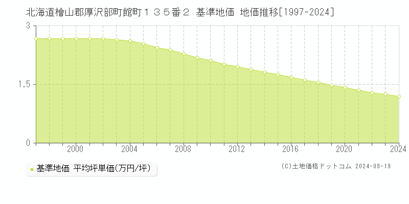 北海道檜山郡厚沢部町館町１３５番２ 基準地価 地価推移[1997-2024]