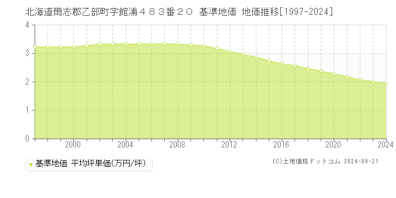 北海道爾志郡乙部町字館浦４８３番２０ 基準地価 地価推移[1997-2024]