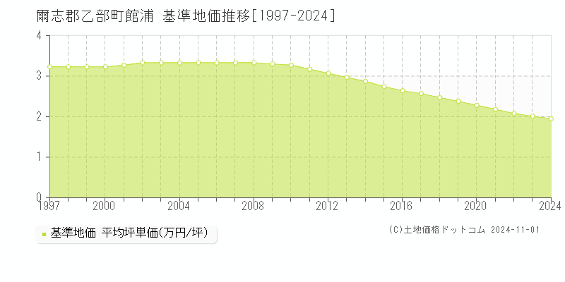 館浦(爾志郡乙部町)の基準地価推移グラフ(坪単価)