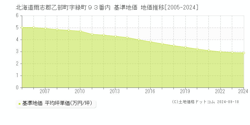 北海道爾志郡乙部町字緑町９３番内 基準地価 地価推移[2005-2024]