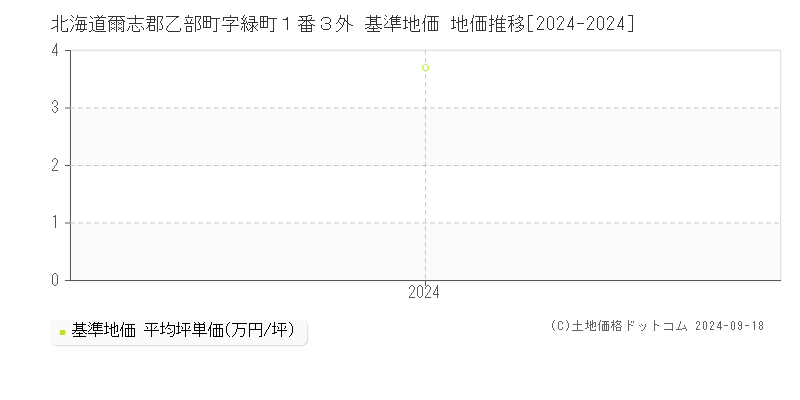 北海道爾志郡乙部町字緑町１番３外 基準地価 地価推移[2024-2024]