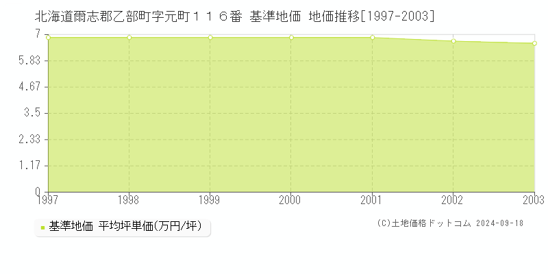 北海道爾志郡乙部町字元町１１６番 基準地価 地価推移[1997-2003]