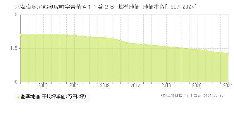 北海道奥尻郡奥尻町字青苗４１１番３８ 基準地価 地価推移[1997-2024]