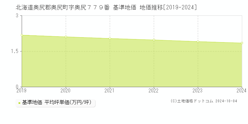 北海道奥尻郡奥尻町字奥尻７７９番 基準地価 地価推移[2019-2024]