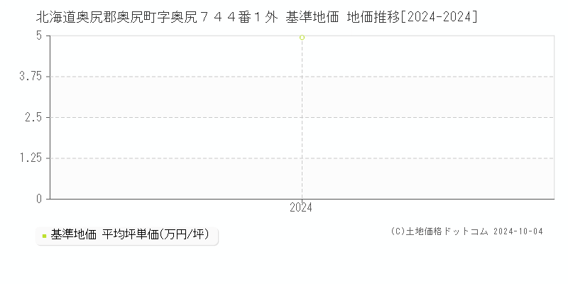 北海道奥尻郡奥尻町字奥尻７４４番１外 基準地価 地価推移[2024-2024]