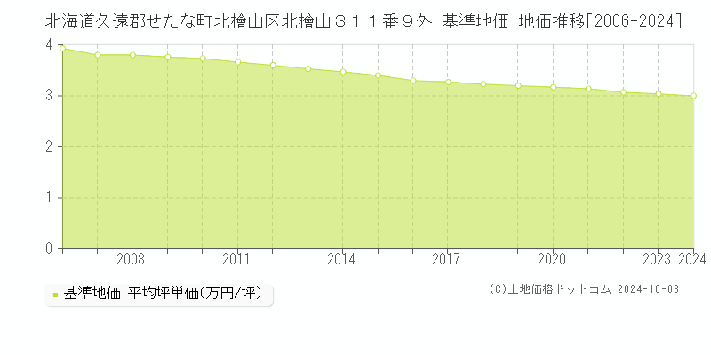 北海道久遠郡せたな町北檜山区北檜山３１１番９外 基準地価 地価推移[2006-2024]