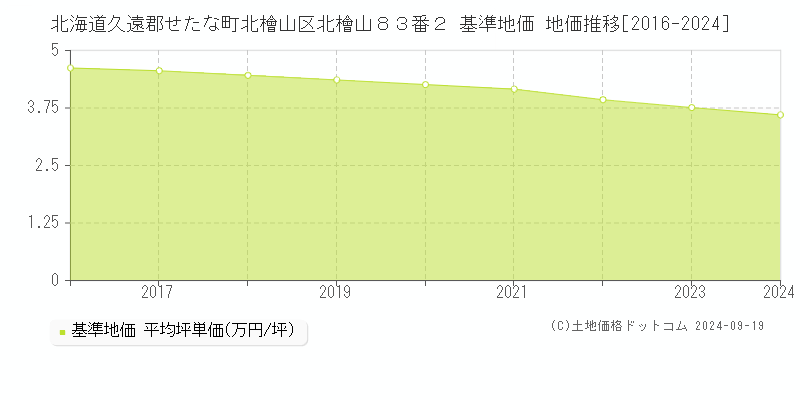 北海道久遠郡せたな町北檜山区北檜山８３番２ 基準地価 地価推移[2016-2024]