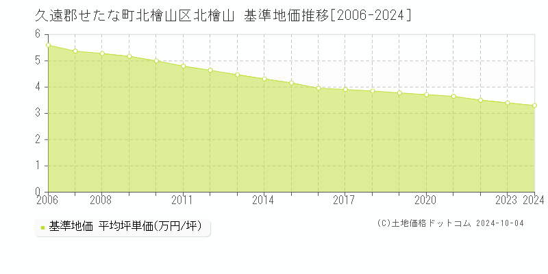 北檜山区北檜山(久遠郡せたな町)の基準地価推移グラフ(坪単価)[2006-2024年]