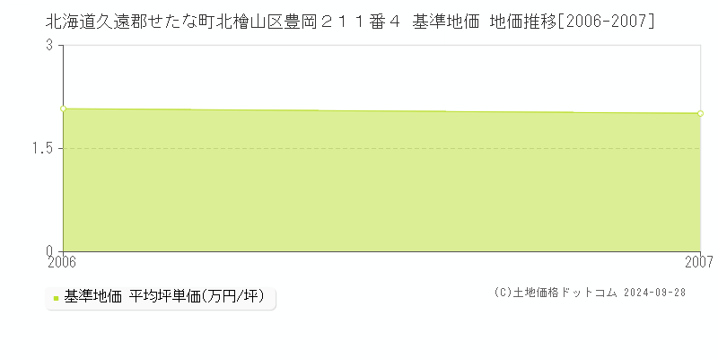 北海道久遠郡せたな町北檜山区豊岡２１１番４ 基準地価 地価推移[2006-2007]