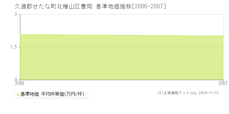 北檜山区豊岡(久遠郡せたな町)の基準地価推移グラフ(坪単価)[2006-2007年]