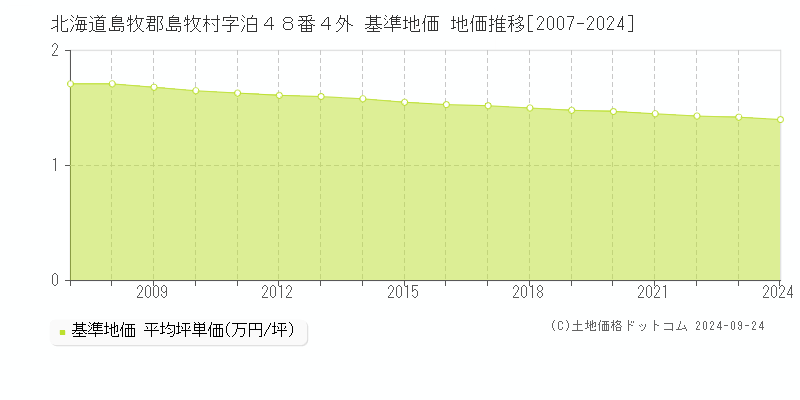 北海道島牧郡島牧村字泊４８番４外 基準地価 地価推移[2007-2024]