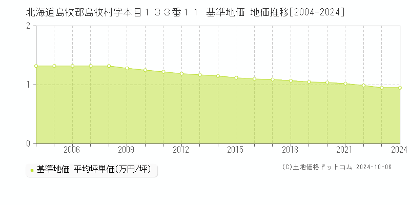 北海道島牧郡島牧村字本目１３３番１１ 基準地価 地価推移[2004-2024]