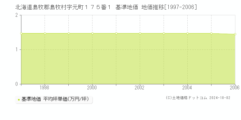 北海道島牧郡島牧村字元町１７５番１ 基準地価 地価推移[1997-2006]