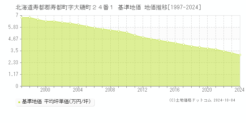 北海道寿都郡寿都町字大磯町２４番１ 基準地価 地価推移[1997-2024]