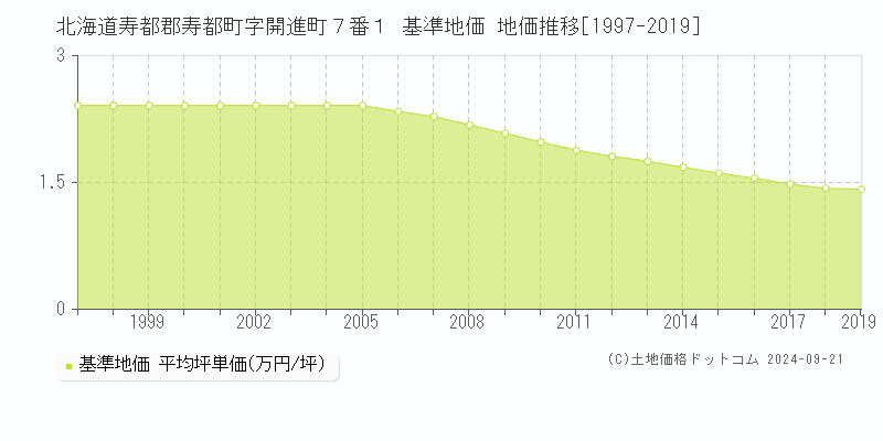 北海道寿都郡寿都町字開進町７番１ 基準地価 地価推移[1997-2019]