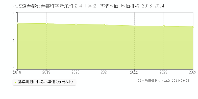 北海道寿都郡寿都町字新栄町２４１番２ 基準地価 地価推移[2018-2024]