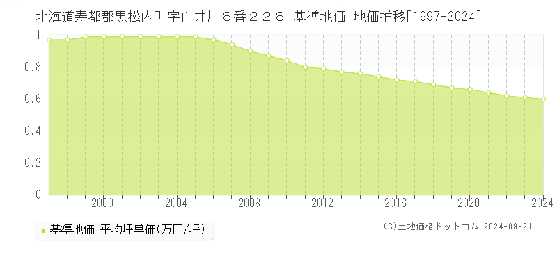 北海道寿都郡黒松内町字白井川８番２２８ 基準地価 地価推移[1997-2024]