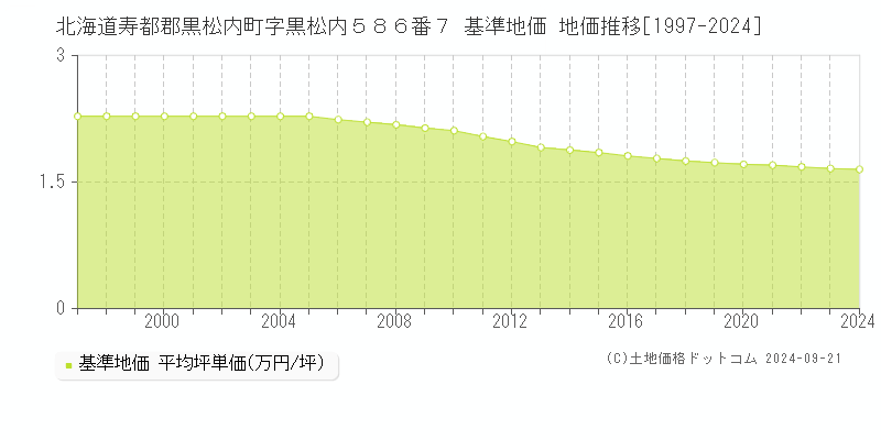 北海道寿都郡黒松内町字黒松内５８６番７ 基準地価 地価推移[1997-2024]