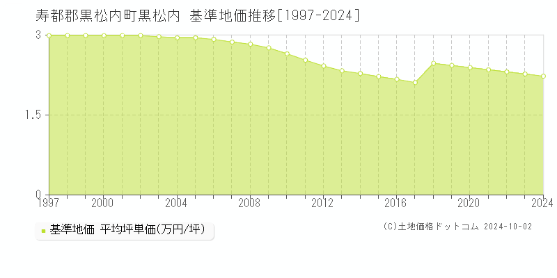 黒松内(寿都郡黒松内町)の基準地価推移グラフ(坪単価)[1997-2024年]