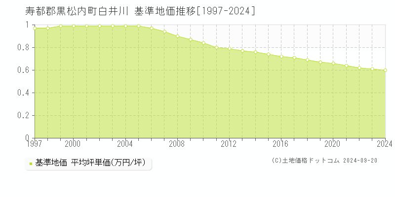 白井川(寿都郡黒松内町)の基準地価推移グラフ(坪単価)[1997-2024年]