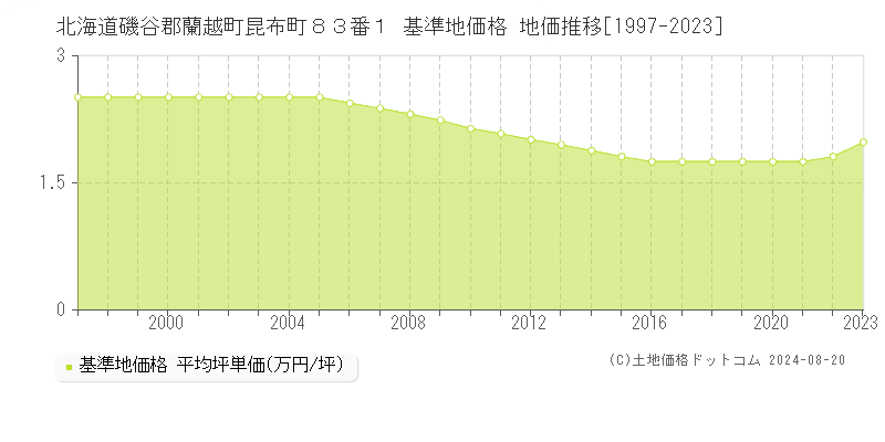 北海道磯谷郡蘭越町昆布町８３番１ 基準地価格 地価推移[1997-2023]