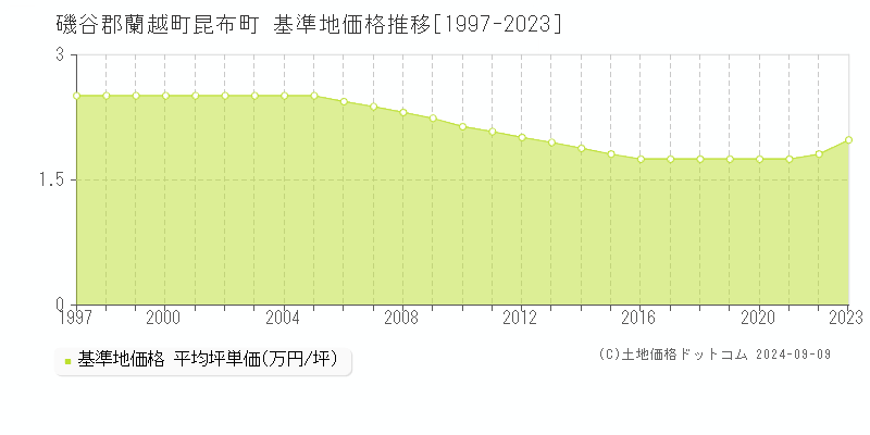 昆布町(磯谷郡蘭越町)の基準地価格推移グラフ(坪単価)[1997-2023年]