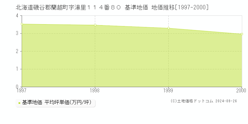 北海道磯谷郡蘭越町字湯里１１４番８０ 基準地価 地価推移[1997-2000]