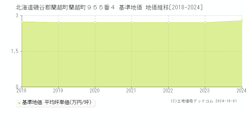 北海道磯谷郡蘭越町蘭越町９５５番４ 基準地価 地価推移[2018-2024]