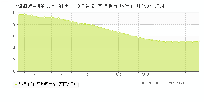 北海道磯谷郡蘭越町蘭越町１０７番２ 基準地価 地価推移[1997-2024]