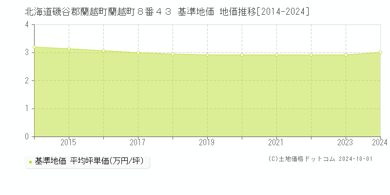 北海道磯谷郡蘭越町蘭越町８番４３ 基準地価 地価推移[2014-2024]