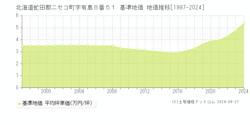 北海道虻田郡ニセコ町字有島８番５１ 基準地価 地価推移[1997-2024]