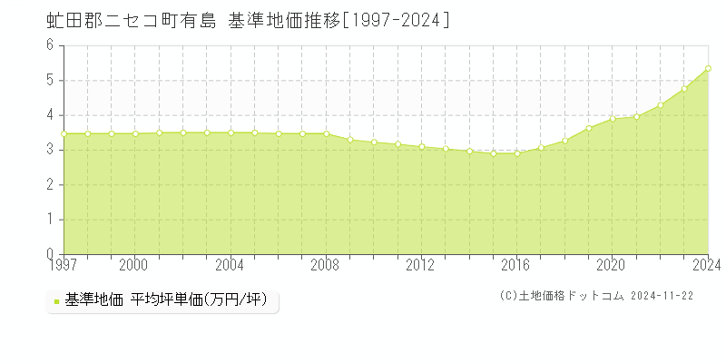 有島(虻田郡ニセコ町)の基準地価推移グラフ(坪単価)[1997-2024年]