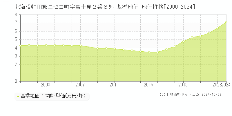 北海道虻田郡ニセコ町字富士見２番８外 基準地価 地価推移[2000-2024]