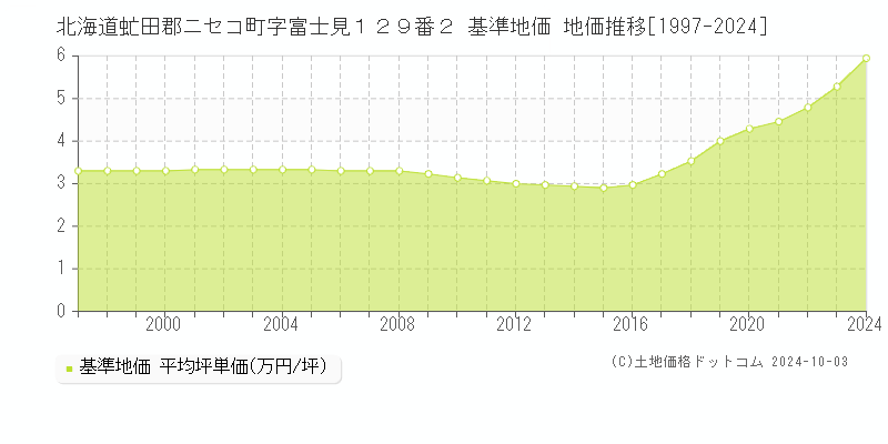 北海道虻田郡ニセコ町字富士見１２９番２ 基準地価 地価推移[1997-2024]