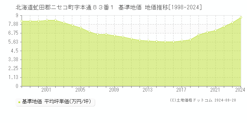 北海道虻田郡ニセコ町字本通８３番１ 基準地価 地価推移[1998-2024]