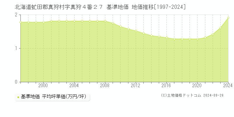 北海道虻田郡真狩村字真狩４番２７ 基準地価 地価推移[1997-2024]