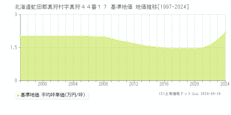 北海道虻田郡真狩村字真狩４４番１７ 基準地価 地価推移[1997-2024]