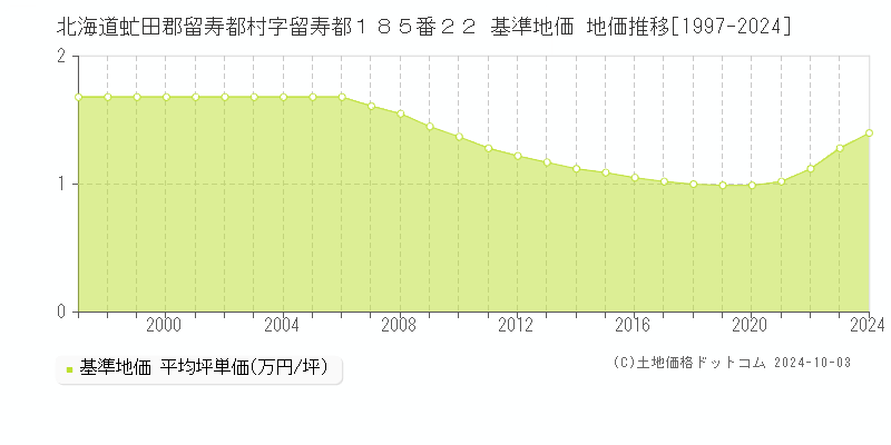 北海道虻田郡留寿都村字留寿都１８５番２２ 基準地価 地価推移[1997-2024]