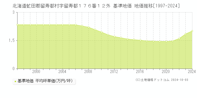 北海道虻田郡留寿都村字留寿都１７６番１２外 基準地価 地価推移[1997-2024]