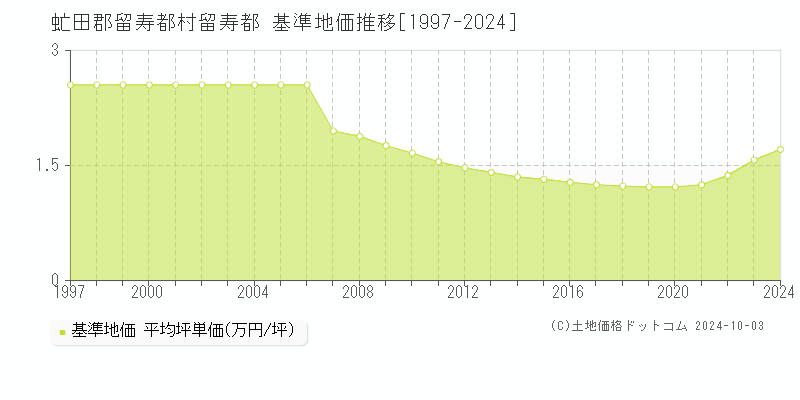 留寿都(虻田郡留寿都村)の基準地価推移グラフ(坪単価)[1997-2024年]