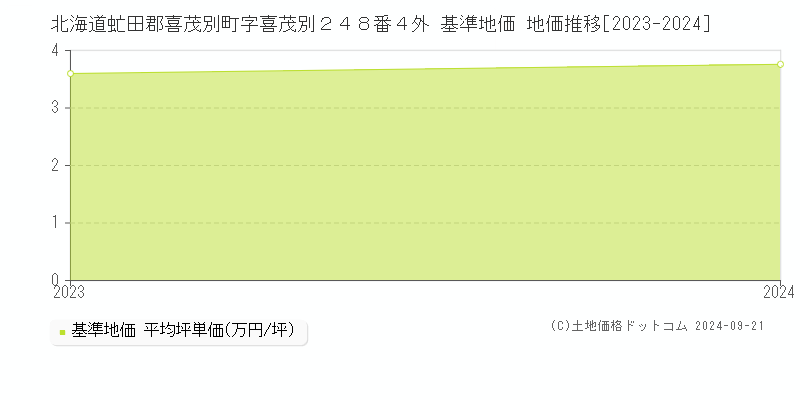 北海道虻田郡喜茂別町字喜茂別２４８番４外 基準地価 地価推移[2023-2024]