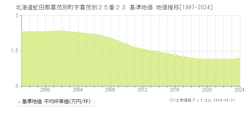 北海道虻田郡喜茂別町字喜茂別２５番２３ 基準地価 地価推移[1997-2024]