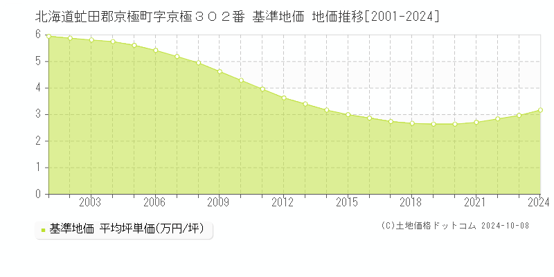 北海道虻田郡京極町字京極３０２番 基準地価 地価推移[2001-2024]