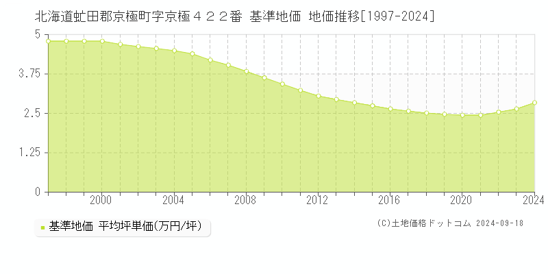 北海道虻田郡京極町字京極４２２番 基準地価 地価推移[1997-2024]