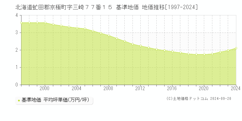 北海道虻田郡京極町字三崎７７番１５ 基準地価 地価推移[1997-2024]