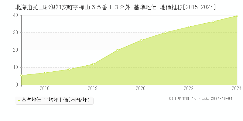 北海道虻田郡倶知安町字樺山６５番１３２外 基準地価 地価推移[2015-2024]