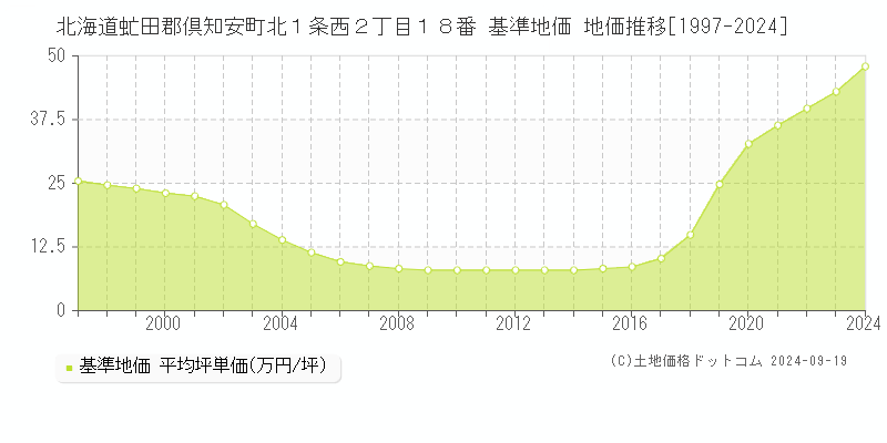 北海道虻田郡倶知安町北１条西２丁目１８番 基準地価 地価推移[1997-2024]