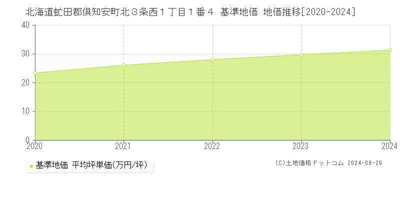 北海道虻田郡倶知安町北３条西１丁目１番４ 基準地価 地価推移[2020-2024]